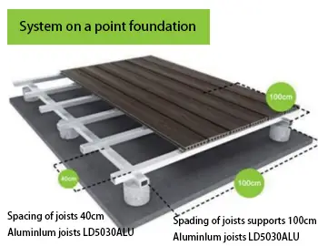 System on a point foundation